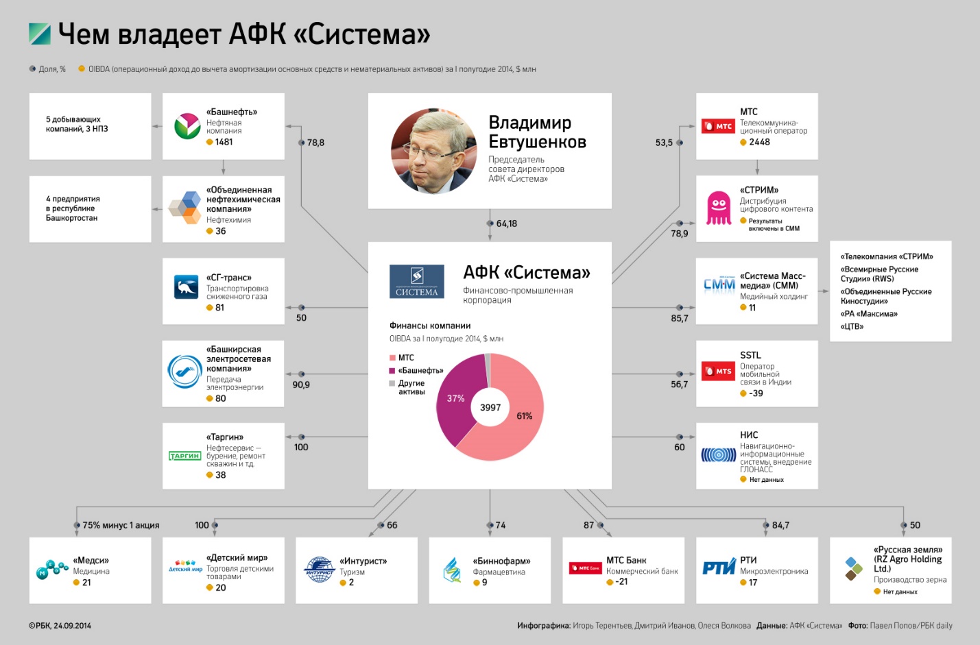 Financial peak of Vladimir Yevtushenkov